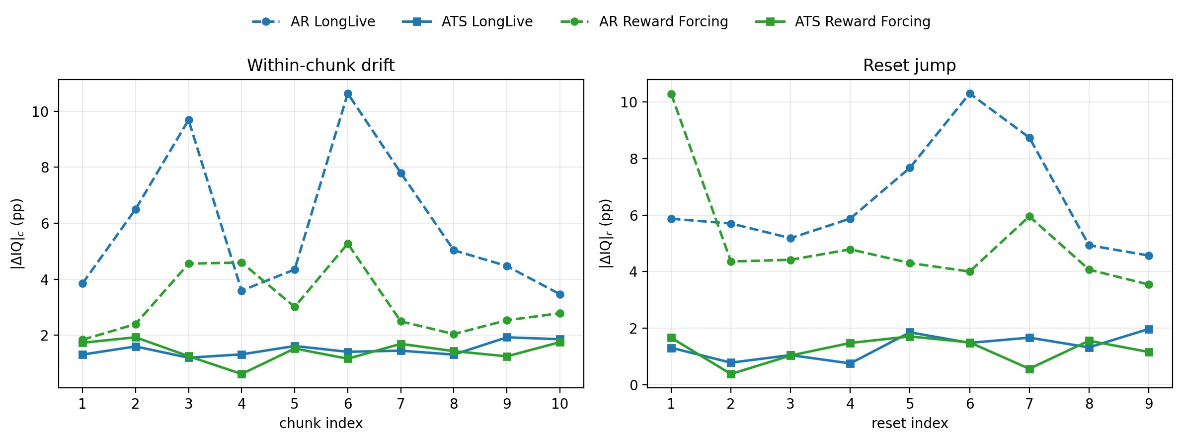 Chunk drift / reset jump curves