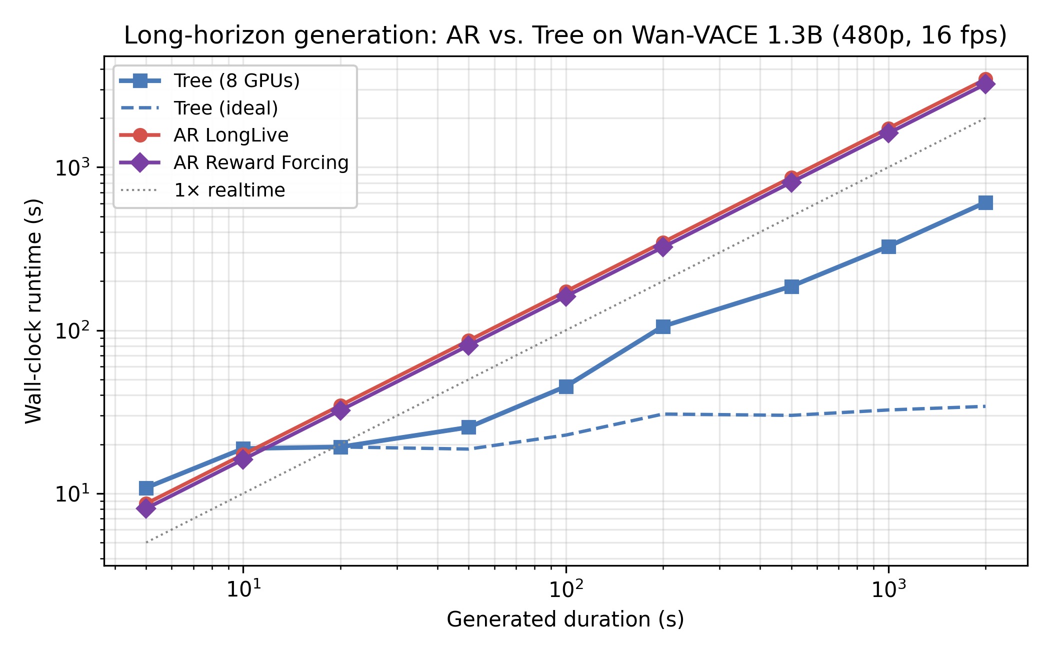 Runtime vs. generated duration